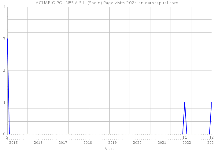 ACUARIO POLINESIA S.L. (Spain) Page visits 2024 