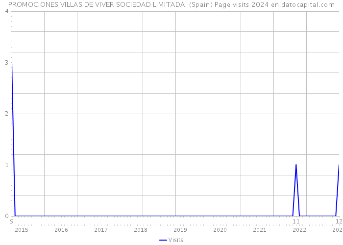 PROMOCIONES VILLAS DE VIVER SOCIEDAD LIMITADA. (Spain) Page visits 2024 