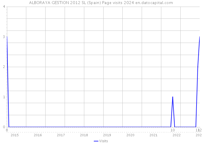 ALBORAYA GESTION 2012 SL (Spain) Page visits 2024 