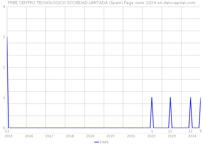 FREE CENTRO TECNOLOGICO SOCIEDAD LIMITADA (Spain) Page visits 2024 
