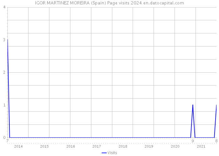 IGOR MARTINEZ MOREIRA (Spain) Page visits 2024 