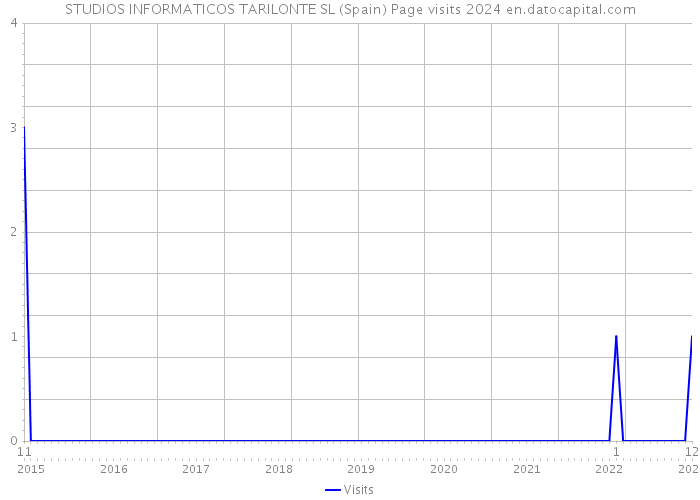 STUDIOS INFORMATICOS TARILONTE SL (Spain) Page visits 2024 
