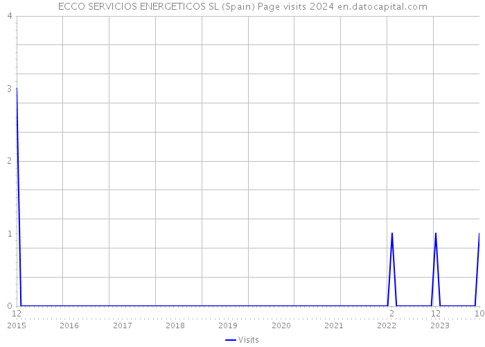 ECCO SERVICIOS ENERGETICOS SL (Spain) Page visits 2024 