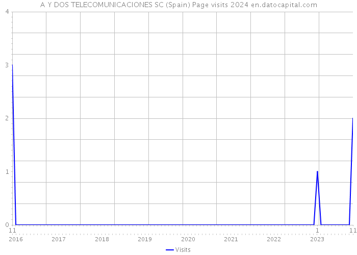A Y DOS TELECOMUNICACIONES SC (Spain) Page visits 2024 