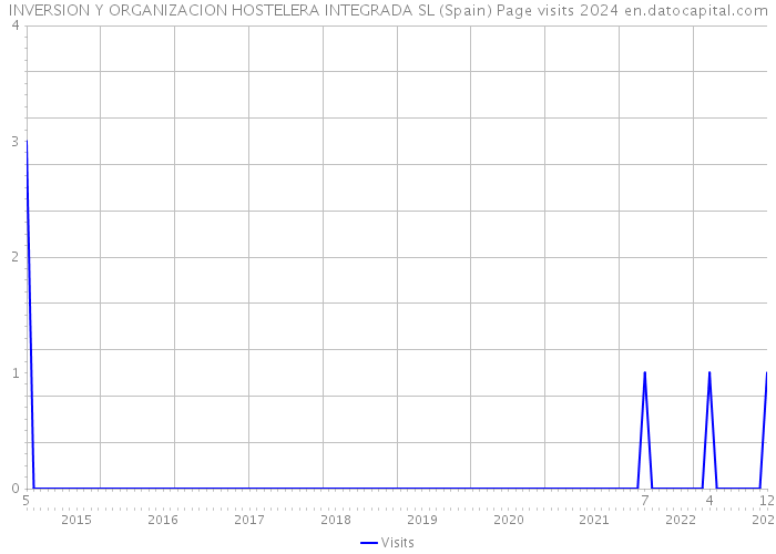 INVERSION Y ORGANIZACION HOSTELERA INTEGRADA SL (Spain) Page visits 2024 