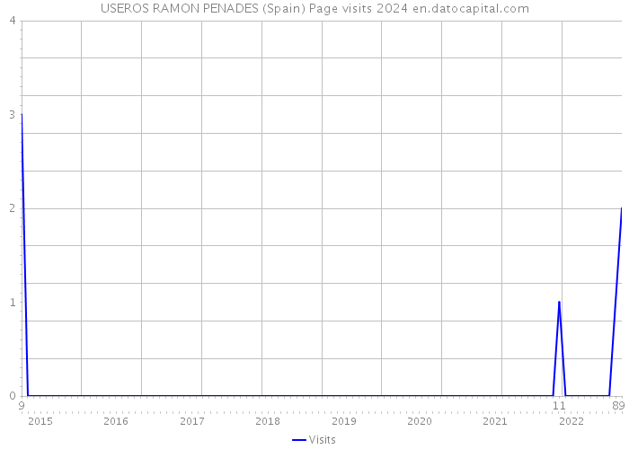 USEROS RAMON PENADES (Spain) Page visits 2024 