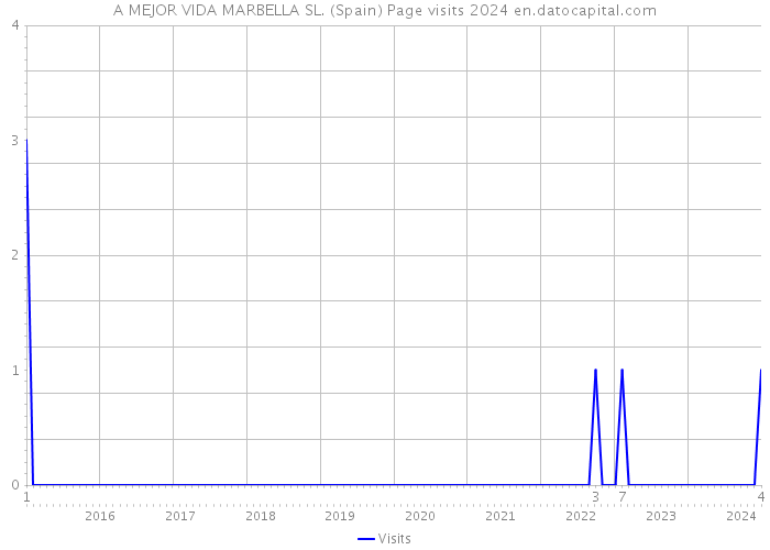 A MEJOR VIDA MARBELLA SL. (Spain) Page visits 2024 