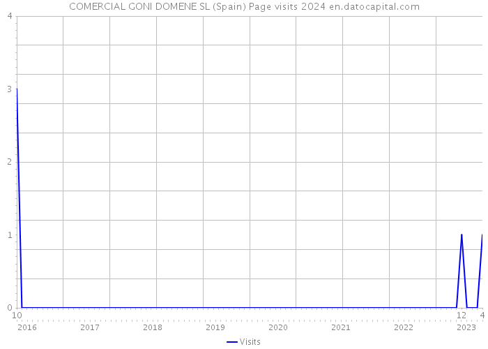 COMERCIAL GONI DOMENE SL (Spain) Page visits 2024 