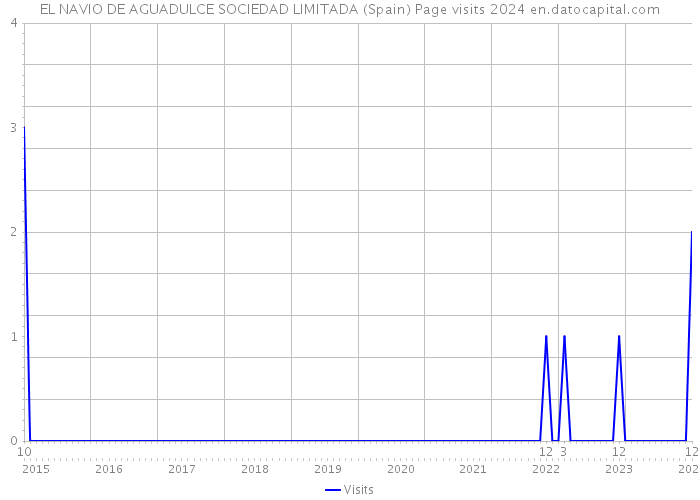 EL NAVIO DE AGUADULCE SOCIEDAD LIMITADA (Spain) Page visits 2024 