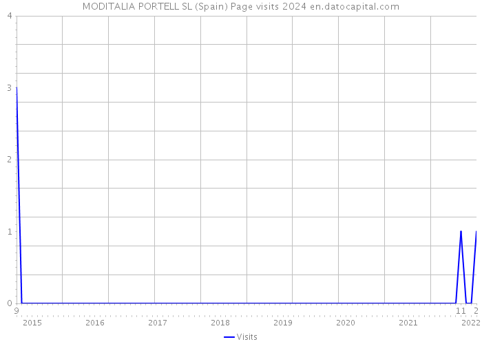 MODITALIA PORTELL SL (Spain) Page visits 2024 