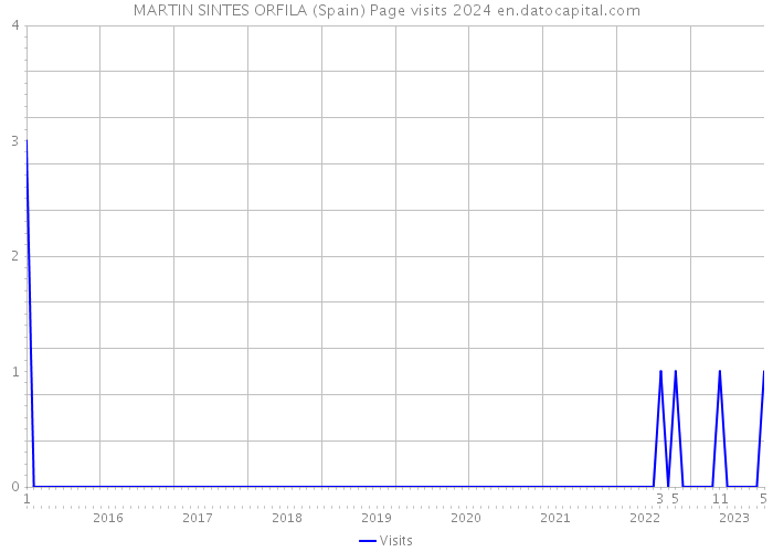 MARTIN SINTES ORFILA (Spain) Page visits 2024 