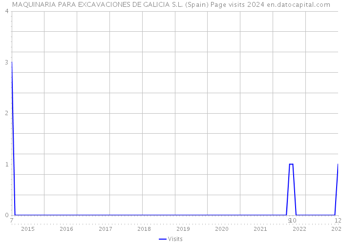 MAQUINARIA PARA EXCAVACIONES DE GALICIA S.L. (Spain) Page visits 2024 