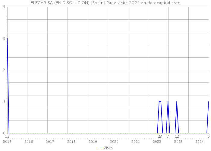 ELECAR SA (EN DISOLUCION) (Spain) Page visits 2024 