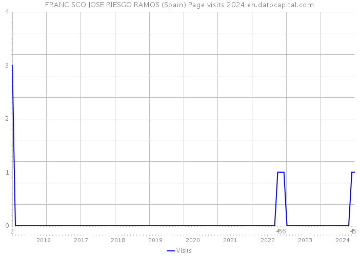 FRANCISCO JOSE RIESGO RAMOS (Spain) Page visits 2024 