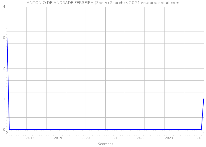 ANTONIO DE ANDRADE FERREIRA (Spain) Searches 2024 