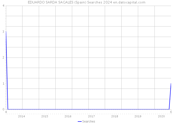 EDUARDO SARDA SAGALES (Spain) Searches 2024 