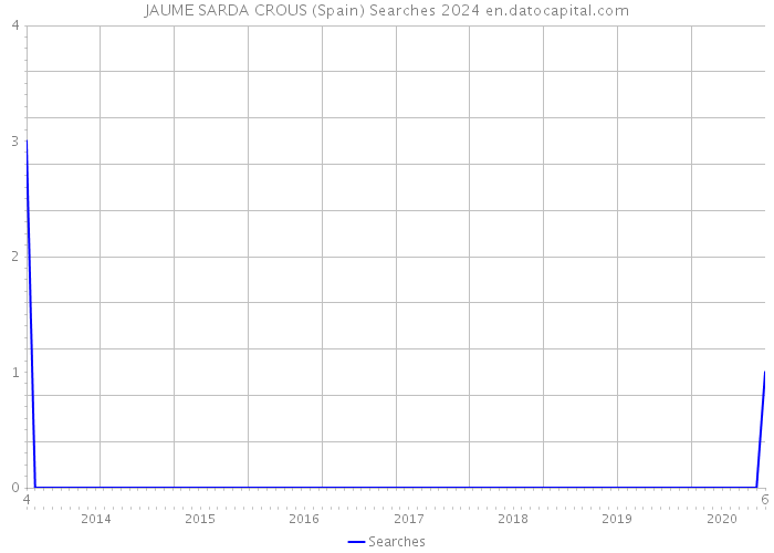 JAUME SARDA CROUS (Spain) Searches 2024 