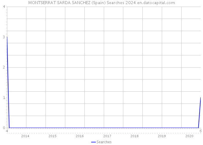 MONTSERRAT SARDA SANCHEZ (Spain) Searches 2024 