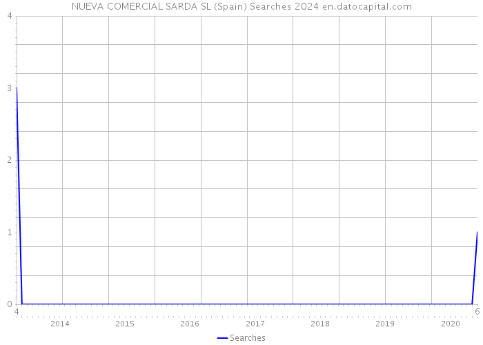 NUEVA COMERCIAL SARDA SL (Spain) Searches 2024 