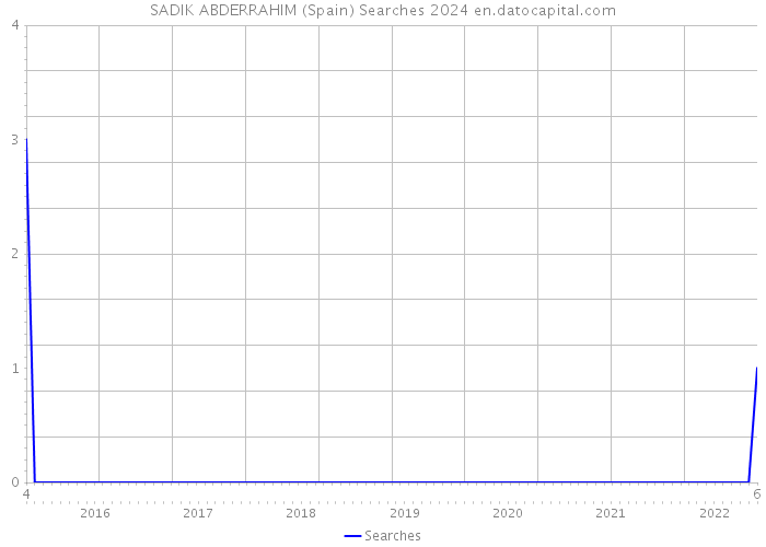 SADIK ABDERRAHIM (Spain) Searches 2024 