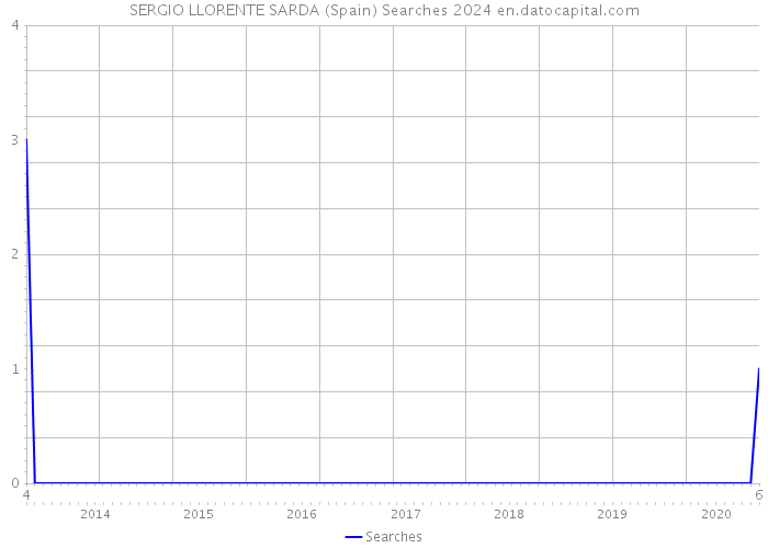 SERGIO LLORENTE SARDA (Spain) Searches 2024 