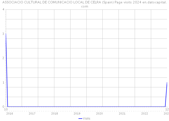 ASSOCIACIO CULTURAL DE COMUNICACIO LOCAL DE CELRA (Spain) Page visits 2024 