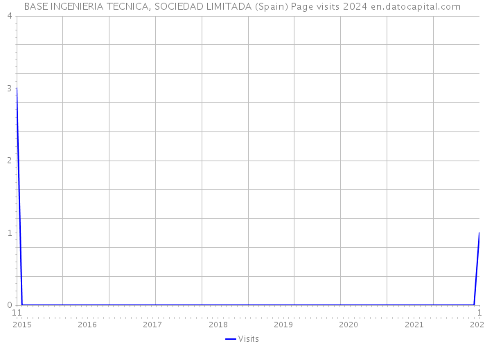 BASE INGENIERIA TECNICA, SOCIEDAD LIMITADA (Spain) Page visits 2024 