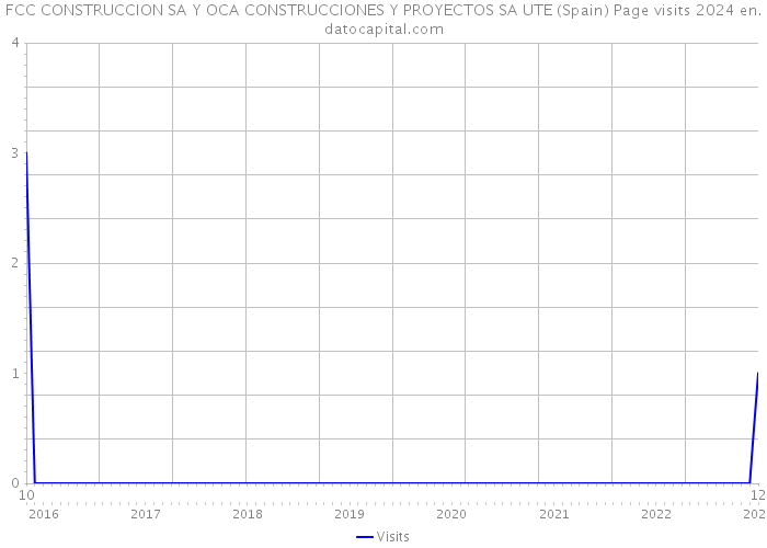 FCC CONSTRUCCION SA Y OCA CONSTRUCCIONES Y PROYECTOS SA UTE (Spain) Page visits 2024 