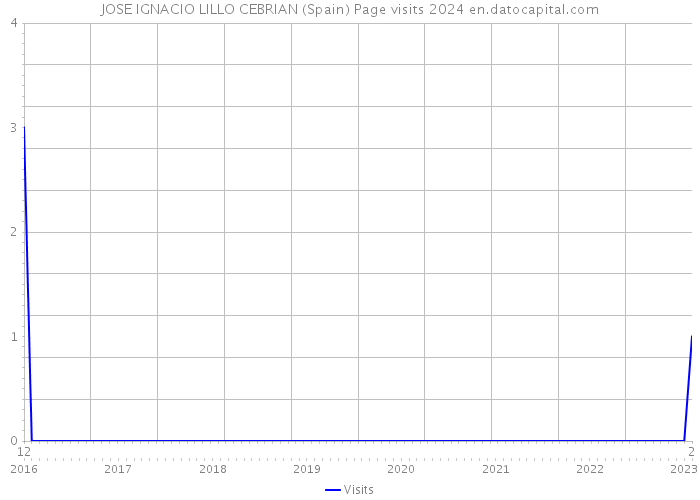 JOSE IGNACIO LILLO CEBRIAN (Spain) Page visits 2024 