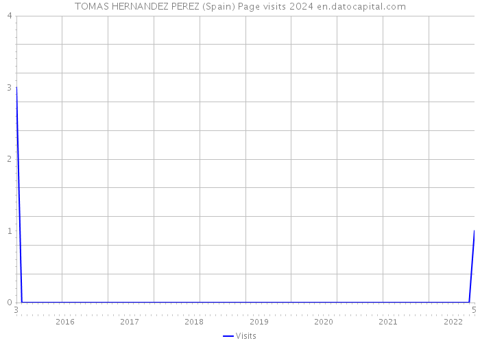 TOMAS HERNANDEZ PEREZ (Spain) Page visits 2024 