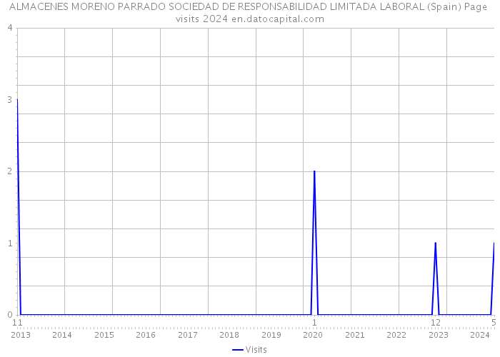 ALMACENES MORENO PARRADO SOCIEDAD DE RESPONSABILIDAD LIMITADA LABORAL (Spain) Page visits 2024 