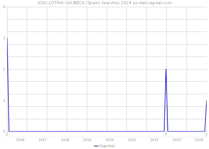 JOSU LOTINA GAUBECA (Spain) Searches 2024 