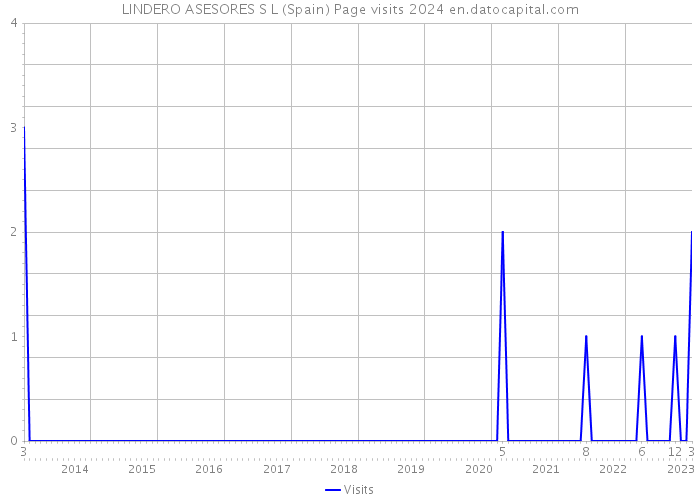 LINDERO ASESORES S L (Spain) Page visits 2024 