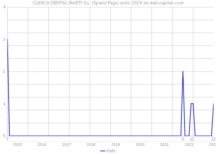 CLINICA DENTAL MARTI S.L. (Spain) Page visits 2024 