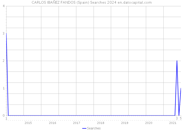 CARLOS IBAÑEZ FANDOS (Spain) Searches 2024 