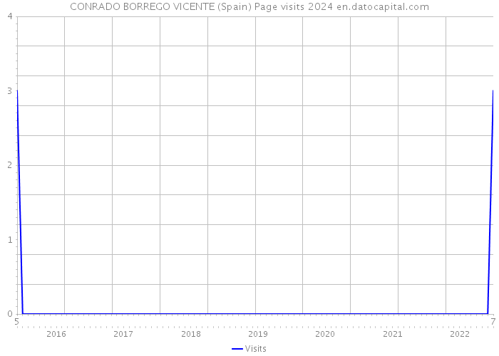 CONRADO BORREGO VICENTE (Spain) Page visits 2024 