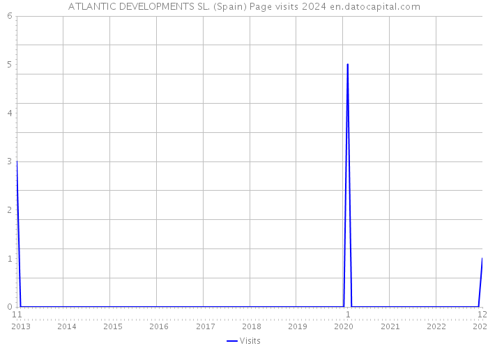 ATLANTIC DEVELOPMENTS SL. (Spain) Page visits 2024 