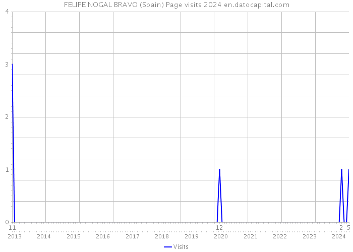 FELIPE NOGAL BRAVO (Spain) Page visits 2024 