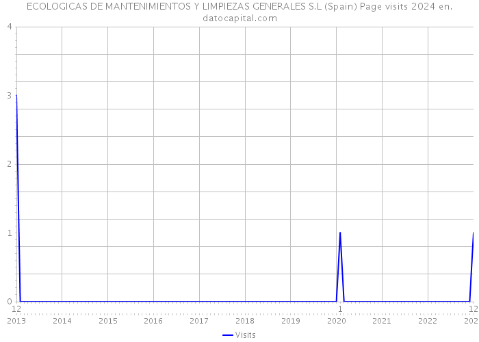 ECOLOGICAS DE MANTENIMIENTOS Y LIMPIEZAS GENERALES S.L (Spain) Page visits 2024 
