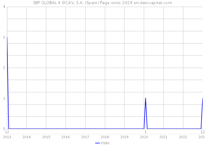 SBP GLOBAL 4 SICAV, S.A. (Spain) Page visits 2024 