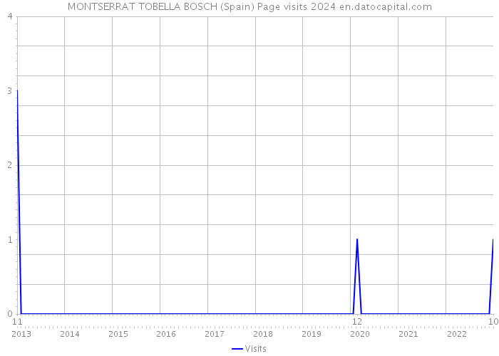 MONTSERRAT TOBELLA BOSCH (Spain) Page visits 2024 