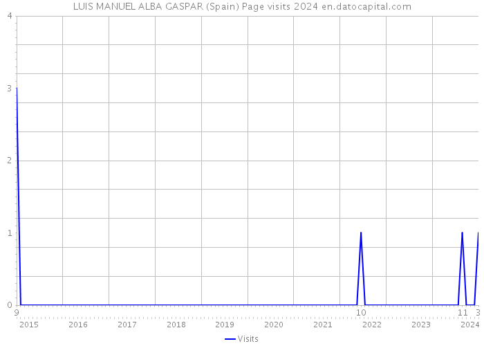 LUIS MANUEL ALBA GASPAR (Spain) Page visits 2024 