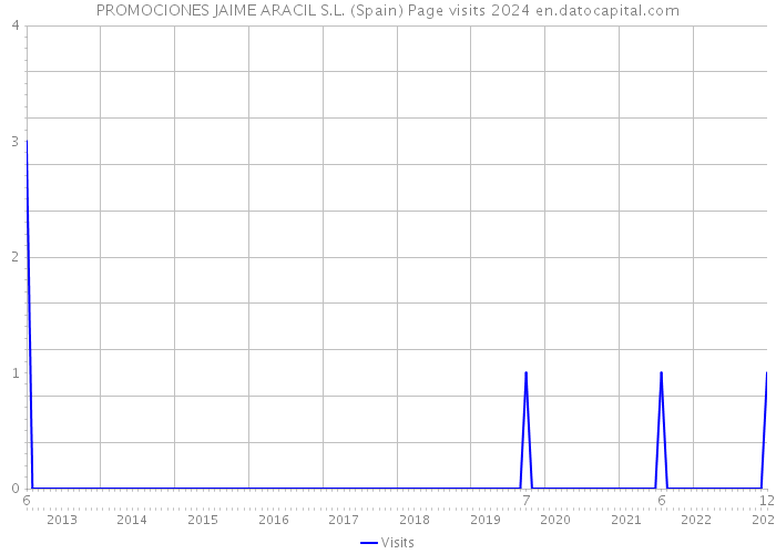 PROMOCIONES JAIME ARACIL S.L. (Spain) Page visits 2024 