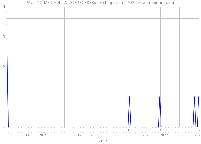 PAULINO MEDIAVILLA COFRECES (Spain) Page visits 2024 