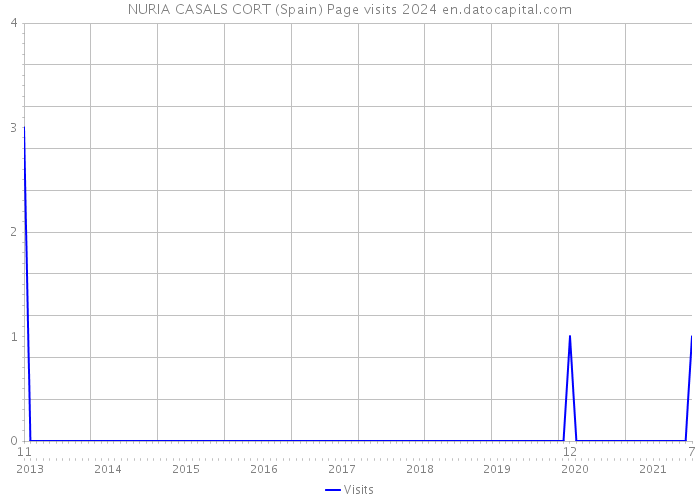 NURIA CASALS CORT (Spain) Page visits 2024 