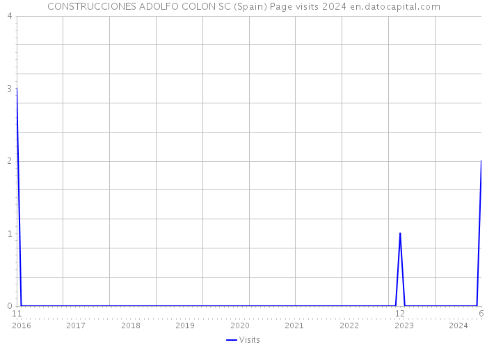 CONSTRUCCIONES ADOLFO COLON SC (Spain) Page visits 2024 