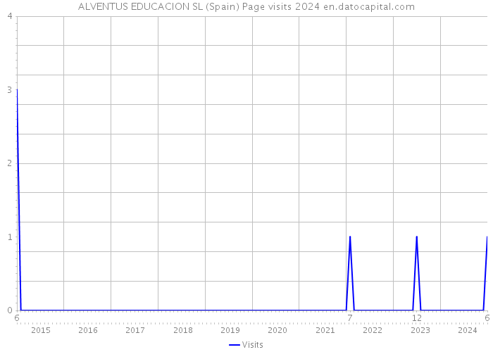 ALVENTUS EDUCACION SL (Spain) Page visits 2024 