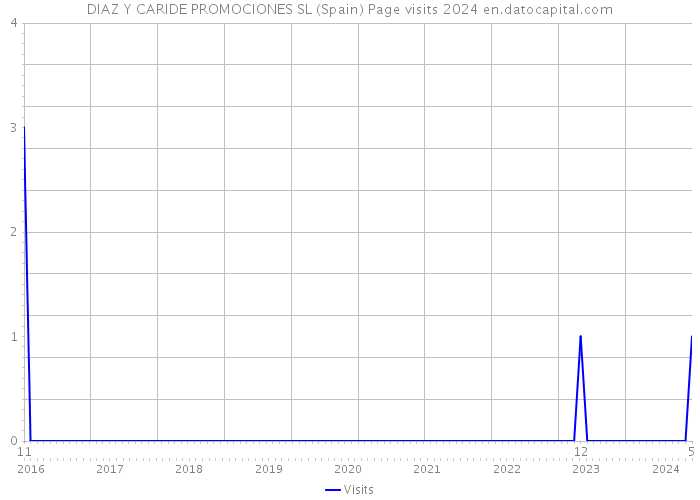 DIAZ Y CARIDE PROMOCIONES SL (Spain) Page visits 2024 