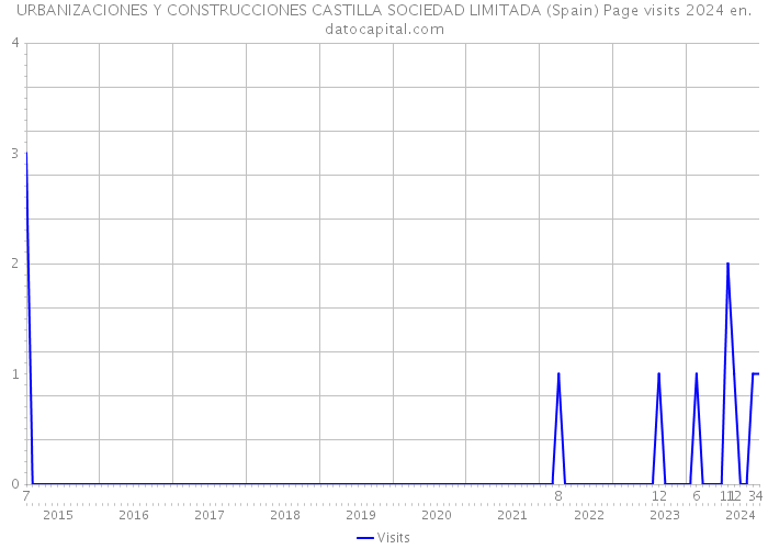 URBANIZACIONES Y CONSTRUCCIONES CASTILLA SOCIEDAD LIMITADA (Spain) Page visits 2024 