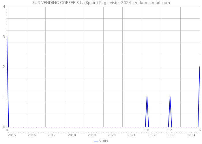 SUR VENDING COFFEE S.L. (Spain) Page visits 2024 